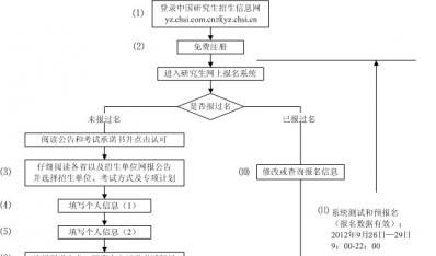 2013年硕士研究生网上报名指南：网上报名流程