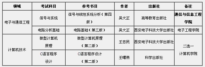 西安邮电大学2013年在职工程硕士招生简章