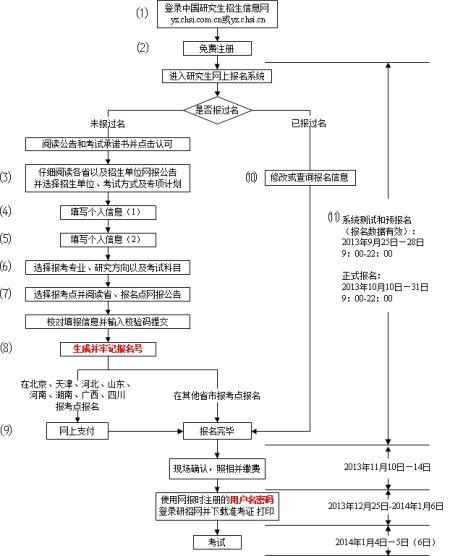 考研网报流程图