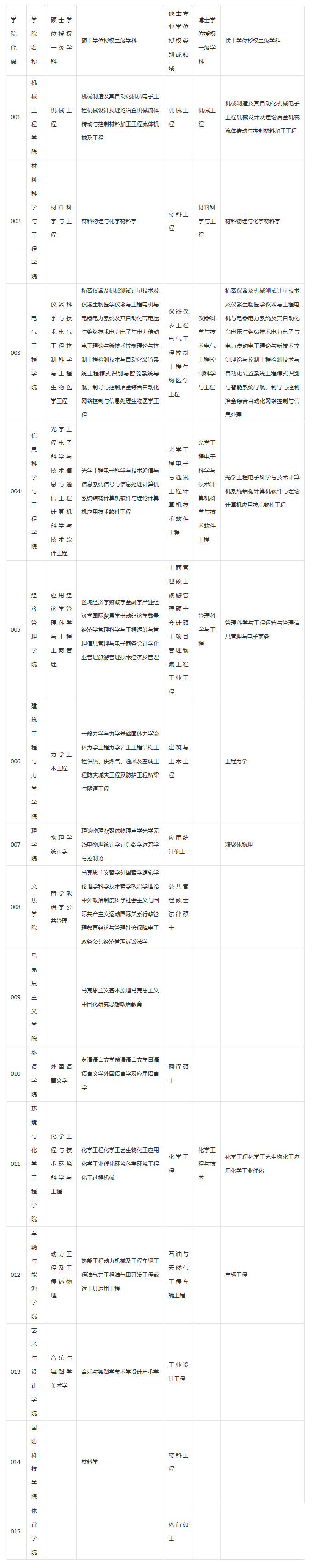 燕山大学2015年硕士研究生招生简章