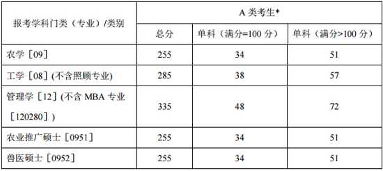 北京农学院2014 年国家 A 类地区考生进入复试基本分数要求