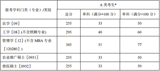 北京农学院2013 年国家 A 类地区考生进入复试基本分数要求