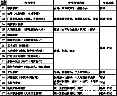 2014年 上海电影艺术职业学院 自主招生 分专业考试内容