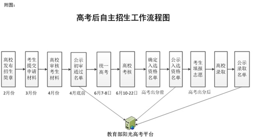 高考后自主招生流程