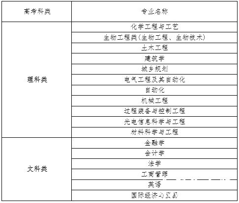 南京工业大学2015年综合评价录取招生简章