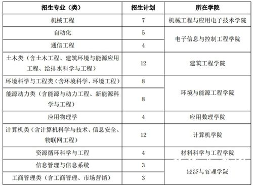 北京工业大学2015年“励学成才计划”招生专业(类)和招生计划