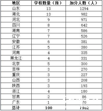 2015全国自主招生百强中学出炉 山东加分人数最多