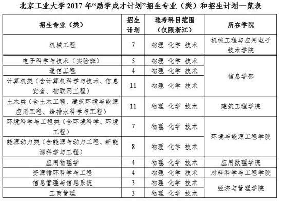 北京工业大学2017年“励学成才计划”招生简章