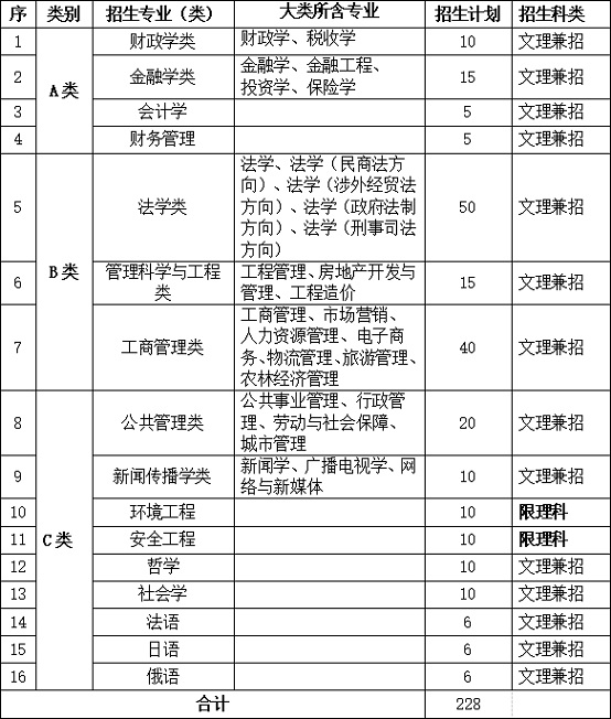 中南财经政法大学2018年自主招生简章