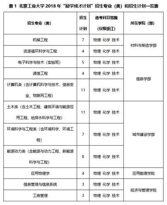 北京工业大学2018年“励学成才计划”招生简章