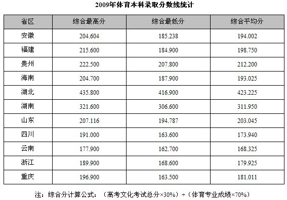 重庆邮电大学2009年体育专业高考录取分数线