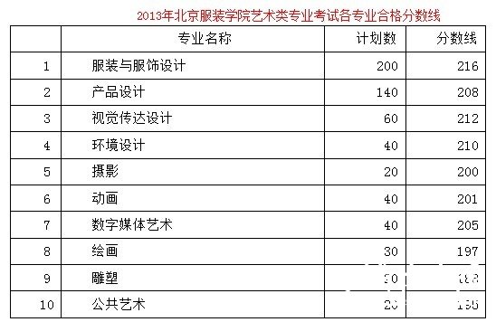 2013年北京服装学院艺术类专业考试各专业合格分数线