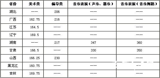 2013年成都学院艺术类专业合格分数线