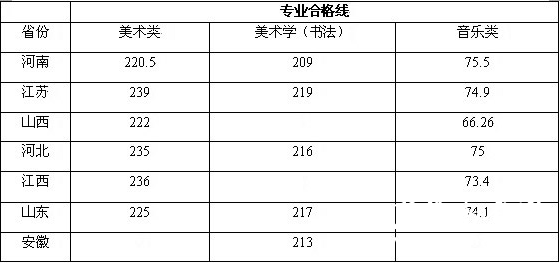 2013年淮北师范大学艺术类专业合格分数线