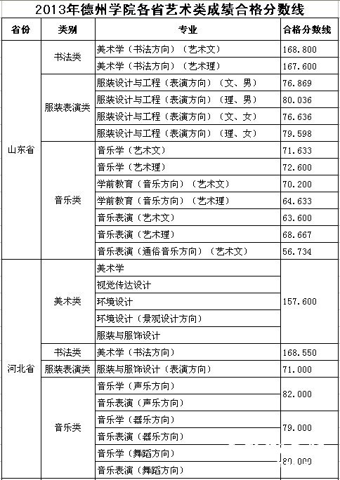 2013年德州学院艺术类专业合格分数线