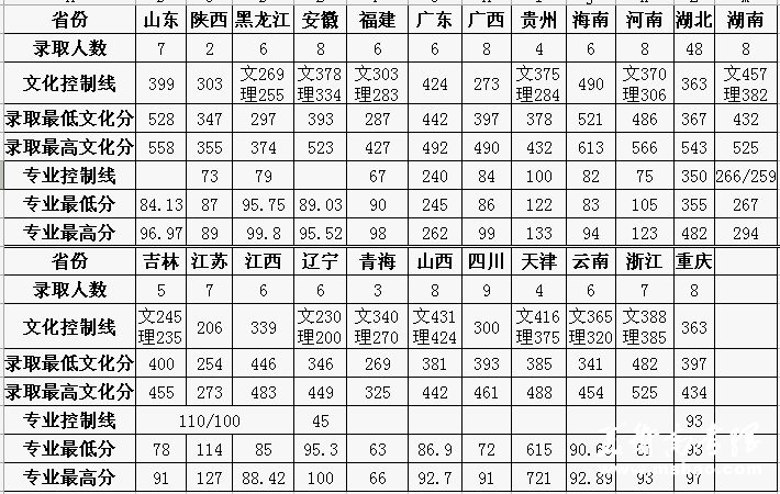 2012年体育教育专业录取信息统计