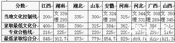 2012年美术专业录取信息统计