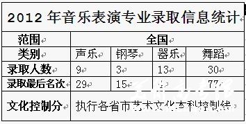 2012年美术专业录取信息统计