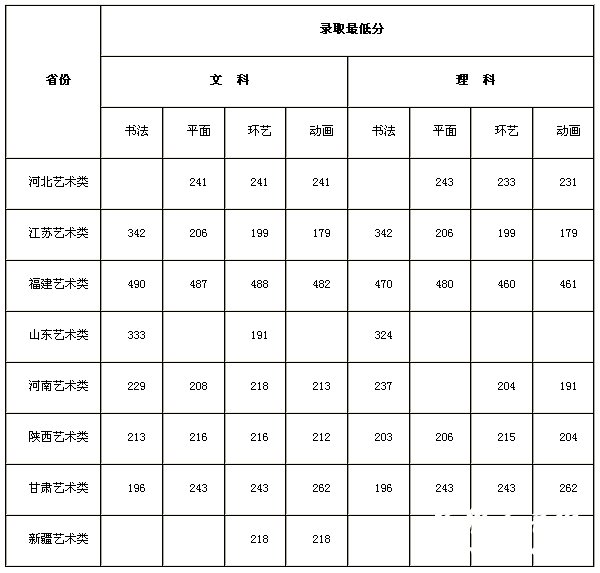 2012年西安交通大学城市学院艺术类专业录取分数线