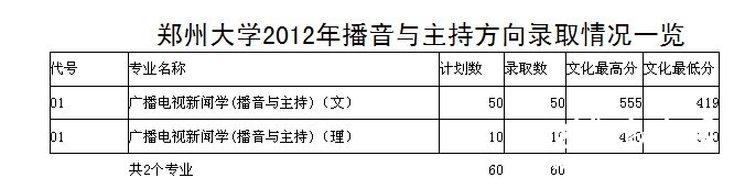 2012年郑州大学山西省艺术类专业录取分数线