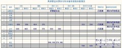 2012年天津职业大学艺术类分省市录取分数线