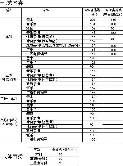 江西省高招艺体合格线