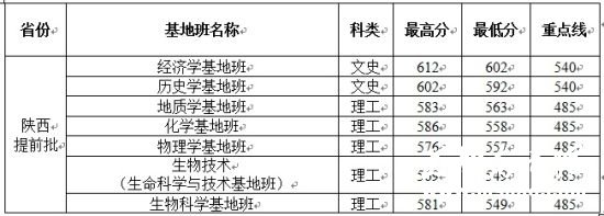 2013西北大学分省录取分数线