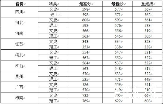 2013西北大学分省录取分数线