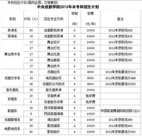 中央戏剧学院本科招生计划