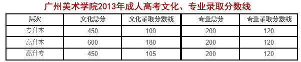 广州美术学院2013年成人高考文化、专业录取分数线