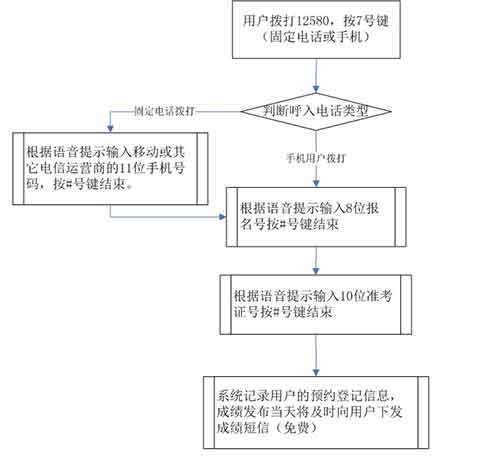 2013年北京市成人高考成绩查询电话办法