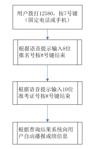 2013年北京市成人高考成绩及录取信息查询办法