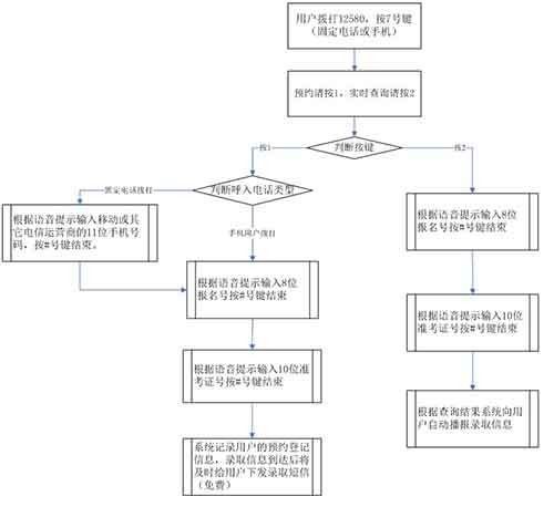 2013年北京市成人高考录取结果