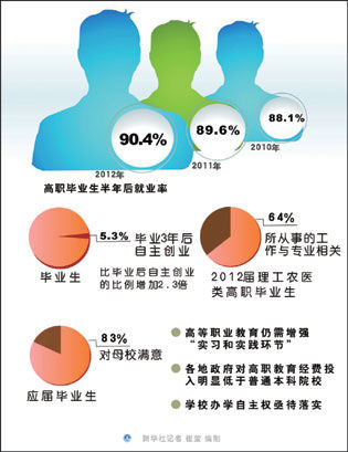 高职就业率稳中有升毕业3年后收入倍增