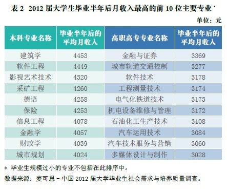 大学毕业生月收入较高的20个专业