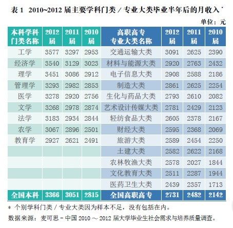 大学毕业生月收入较高的20个专业