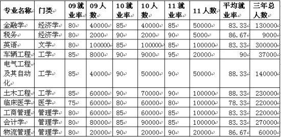 总体分析：热门，并不一定热就业