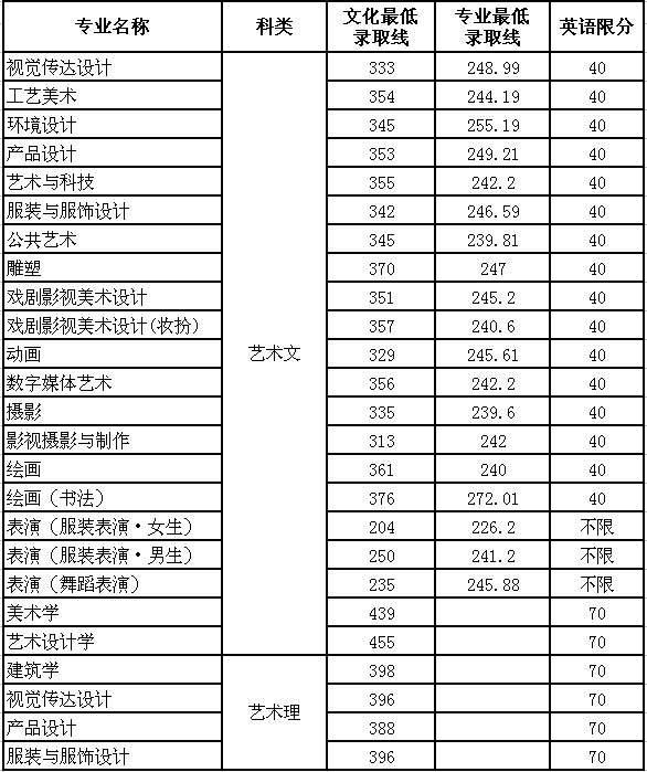 山东工艺美术学院2013年山东省内本科各专业录取分数线