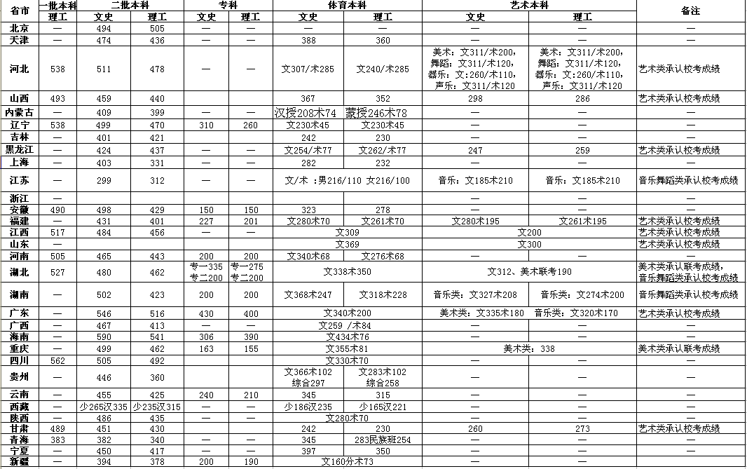 长江大学2013年录取分数线（含艺术类）