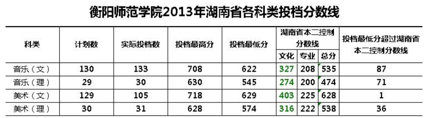 衡阳师范学院湖南艺术类录取分数线