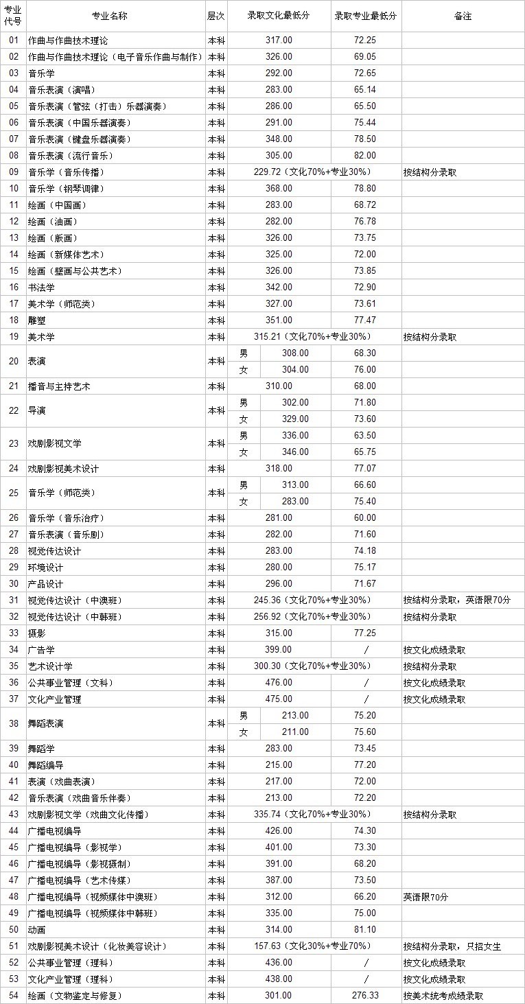 山东艺术学院2013年高考录取分数线