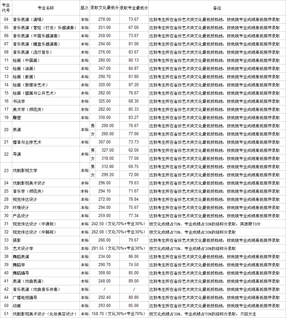 2013年山东艺术学院本科录取分数线