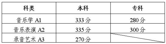 陕西音乐类专业课联考分数线