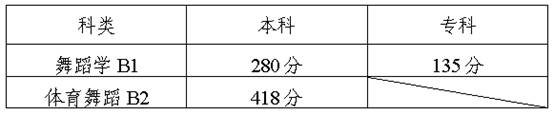 陕西舞蹈类专业课联考分数线