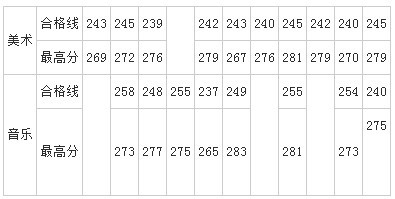 2013年四川理工学院艺术专业分数合格线