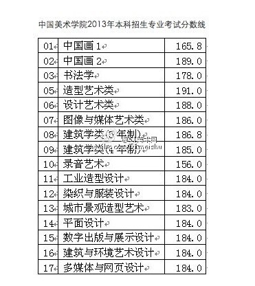 2013年中国美术学院艺术类专业分数线