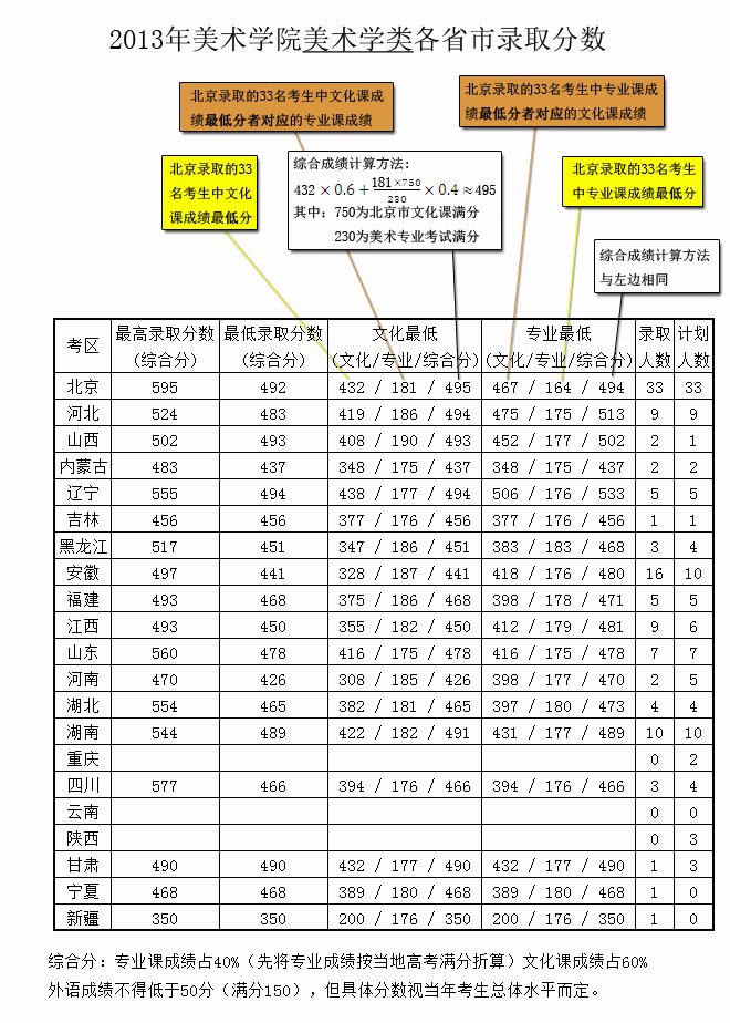 2013年首都师范大学美术学类高考录取分数线