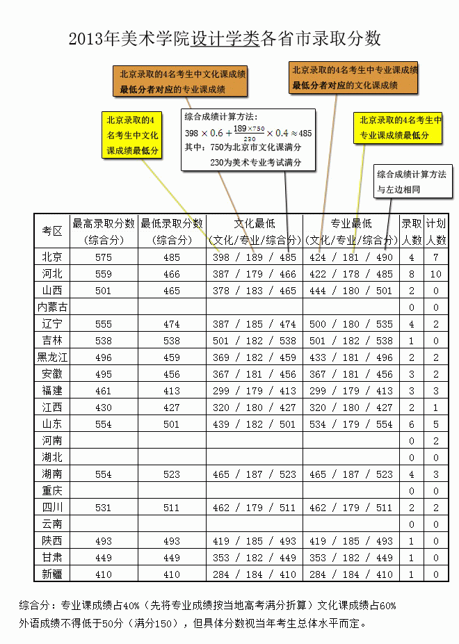 2013年首都师范大学设计学类高考录取分数线