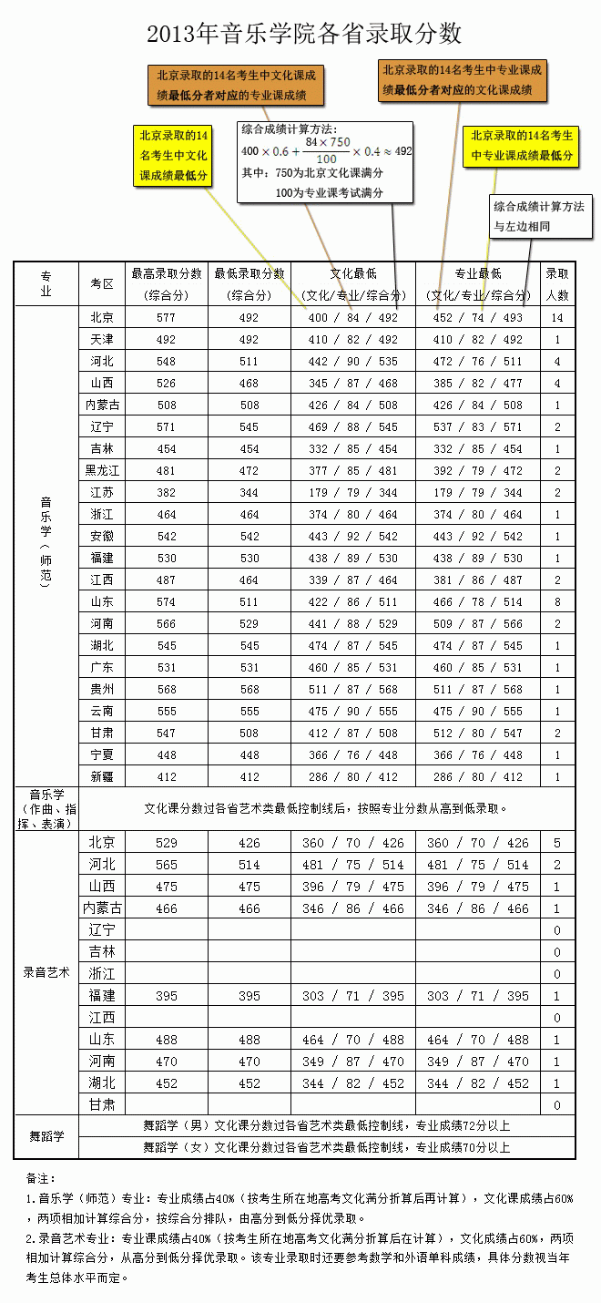 2013年首都师范大学音乐学院高考录取分数线