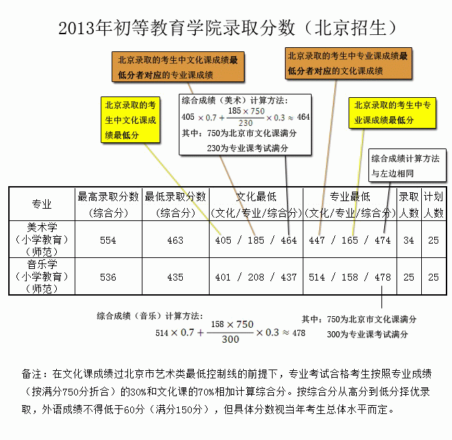 2013年首都师范大学初等教育学院高考录取分数线